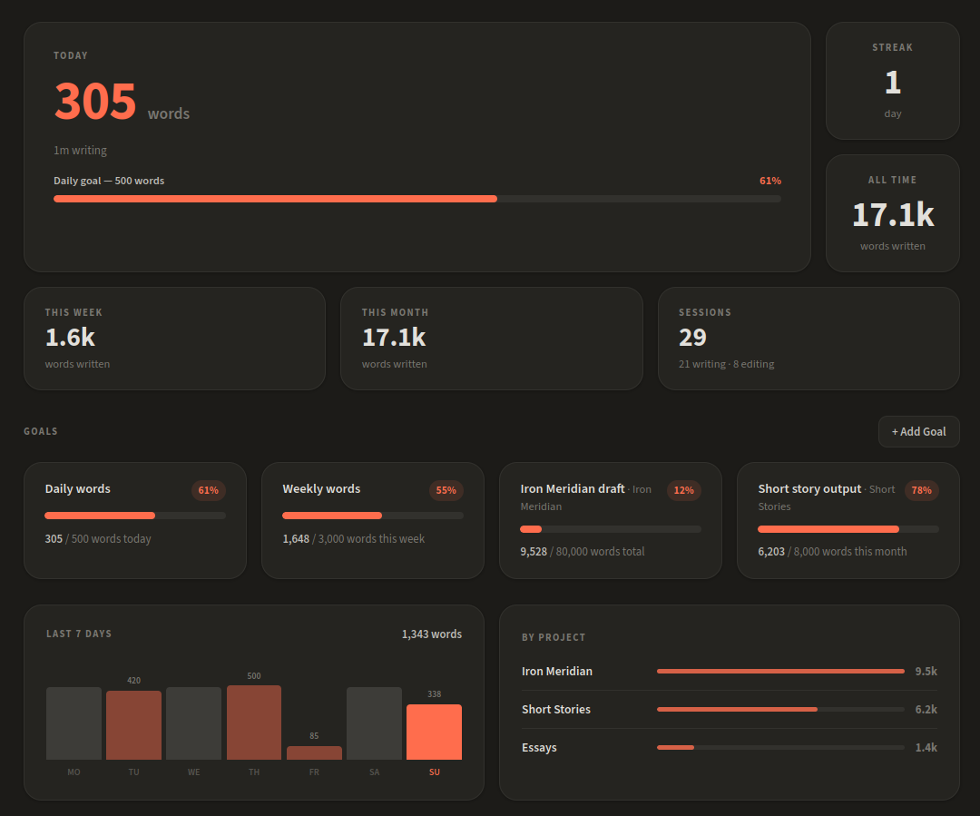WriterDash analytics dashboard — word count, streaks, goals and project breakdown